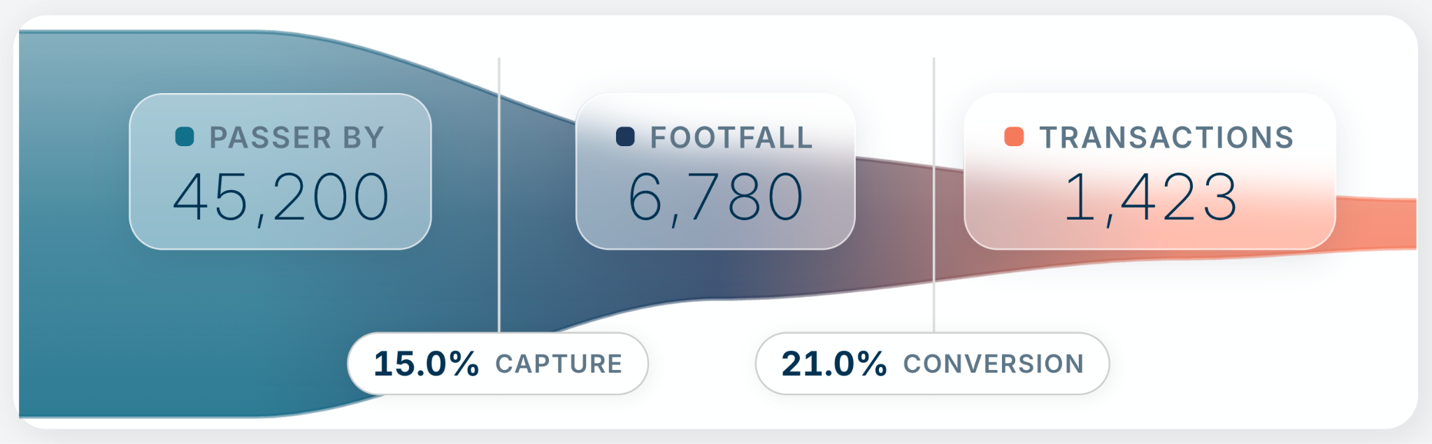 Glimpse Portal — conversion funnel from passer-by to footfall to transactions